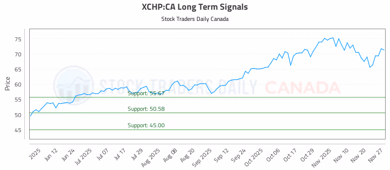 Stock Chart for XCHP:CA