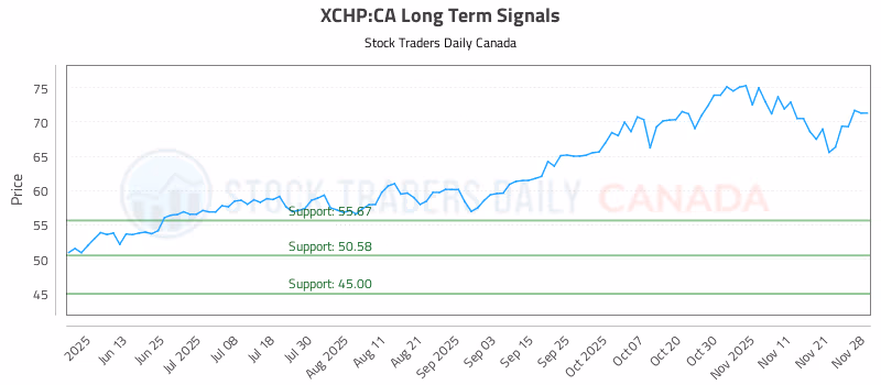 Stock Chart for XCHP:CA