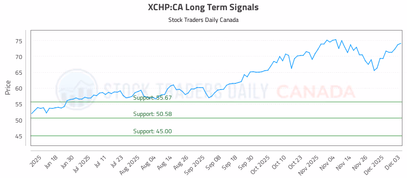 Stock Chart for XCHP:CA