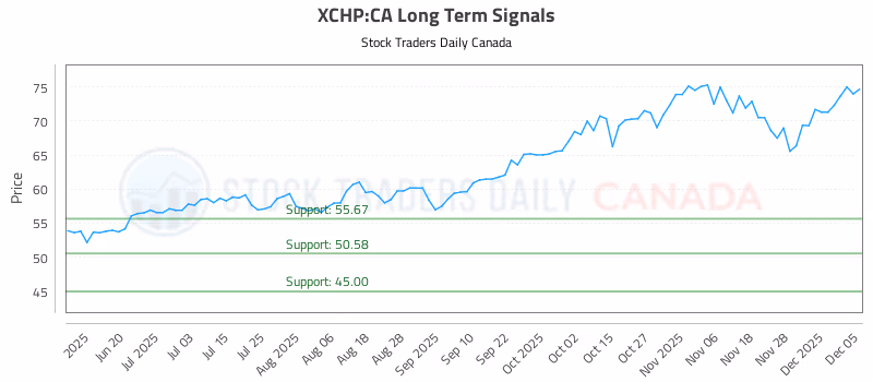 Stock Chart for XCHP:CA