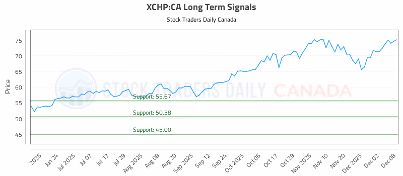 Stock Chart for XCHP:CA