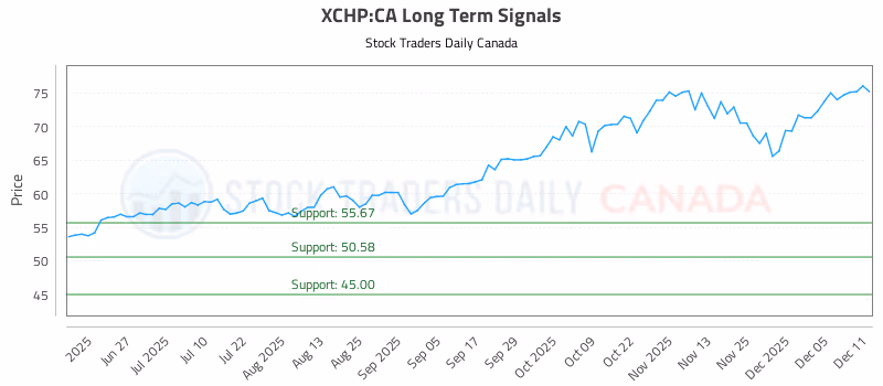 Stock Chart for XCHP:CA