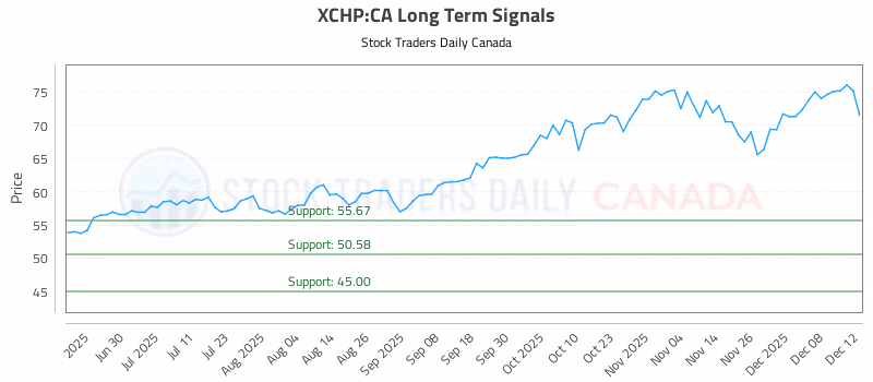 Stock Chart for XCHP:CA