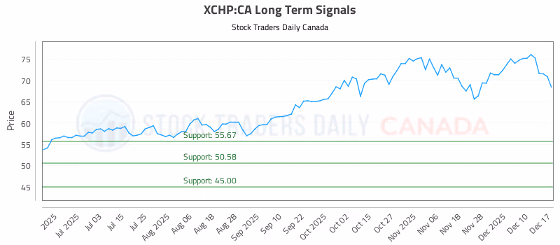 Stock Chart for XCHP:CA