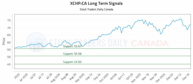 Stock Chart for XCHP:CA