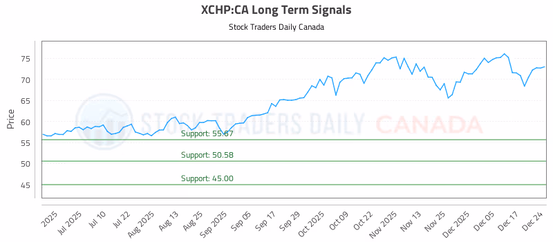 Stock Chart for XCHP:CA