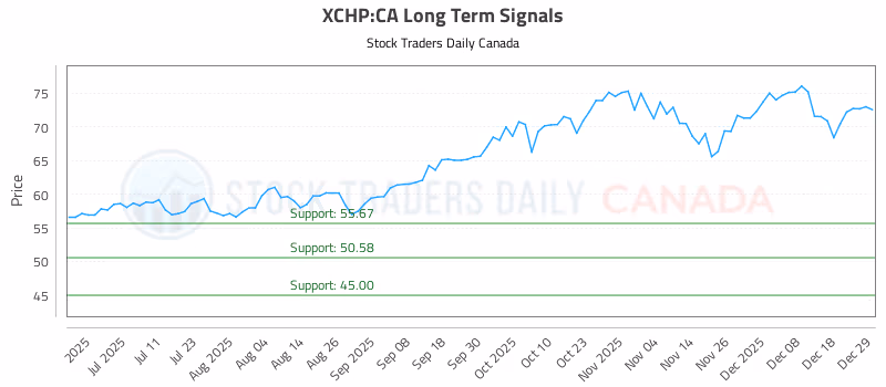 Stock Chart for XCHP:CA