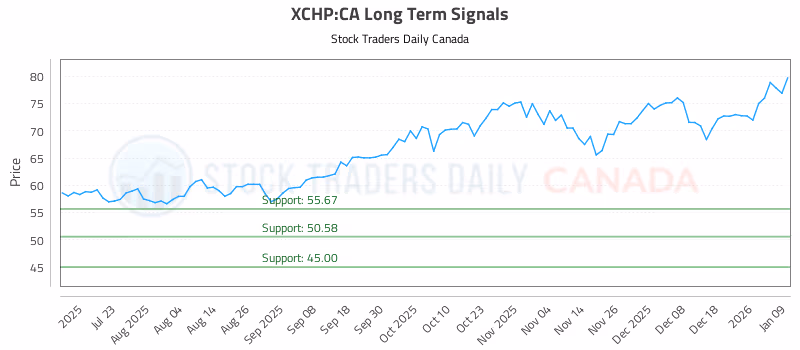 Stock Chart for XCHP:CA