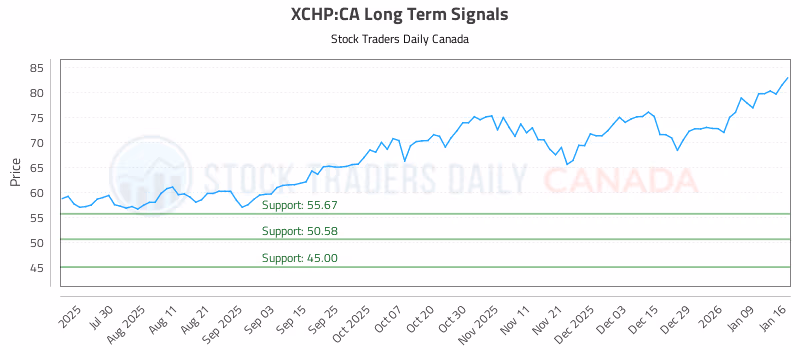 Stock Chart for XCHP:CA