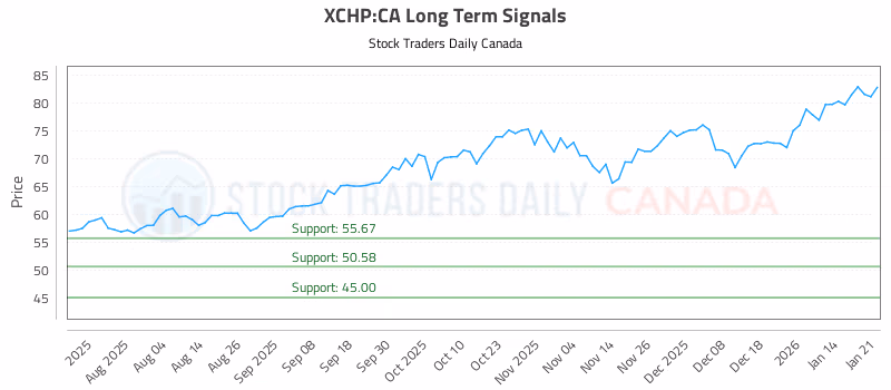 Stock Chart for XCHP:CA
