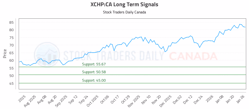 Stock Chart for XCHP:CA