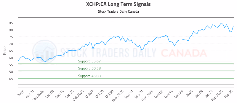 Stock Chart for XCHP:CA