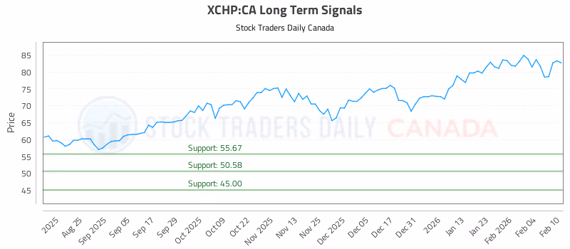 Stock Chart for XCHP:CA