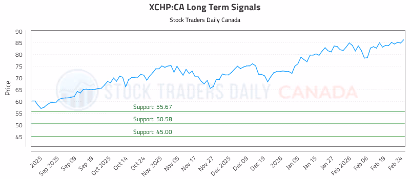 Stock Chart for XCHP:CA