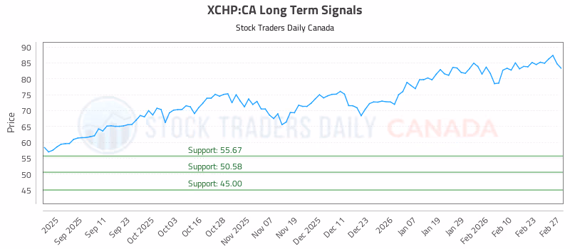 Stock Chart for XCHP:CA