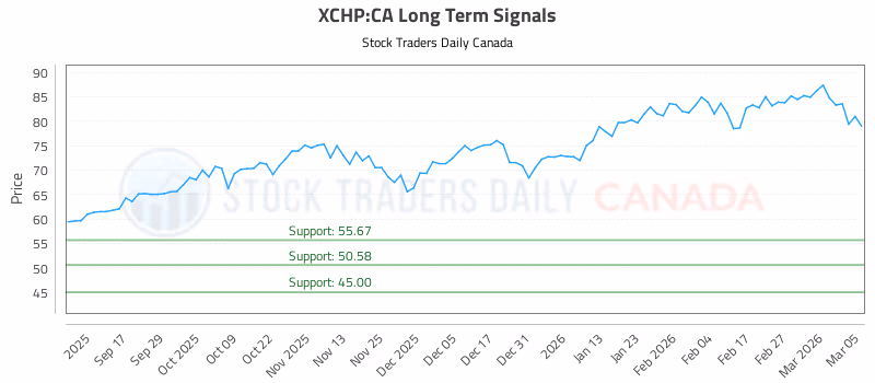 Stock Chart for XCHP:CA