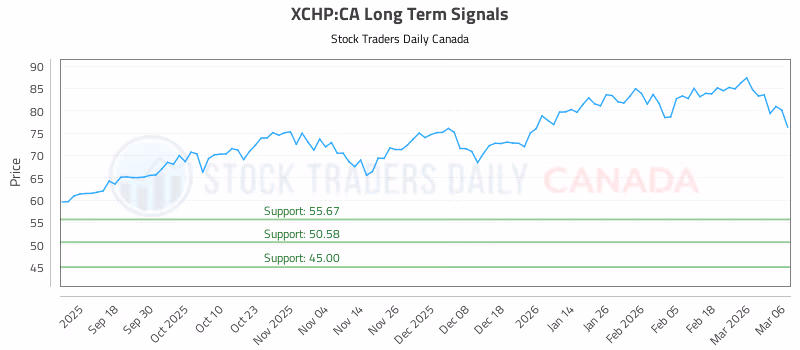 Stock Chart for XCHP:CA