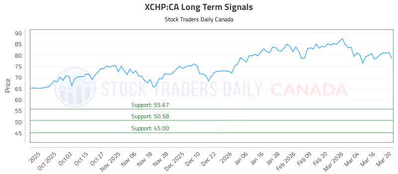 Stock Chart for XCHP:CA