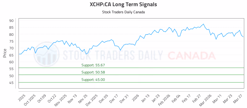 Stock Chart for XCHP:CA