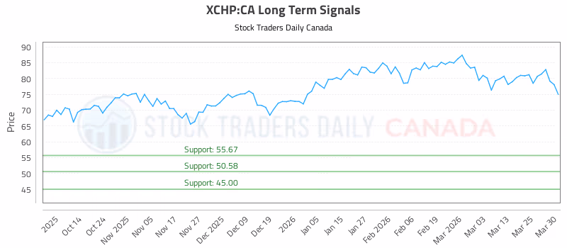 Stock Chart for XCHP:CA