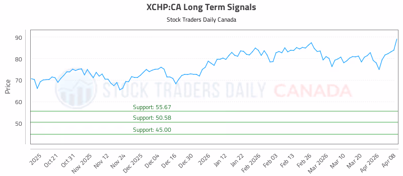 Stock Chart for XCHP:CA