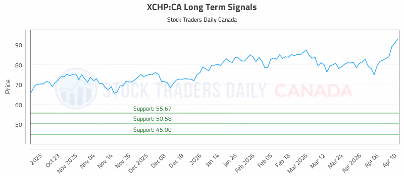 Stock Chart for XCHP:CA