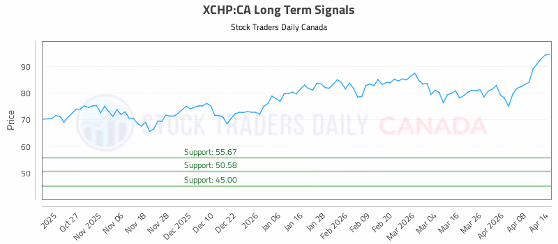 Stock Chart for XCHP:CA