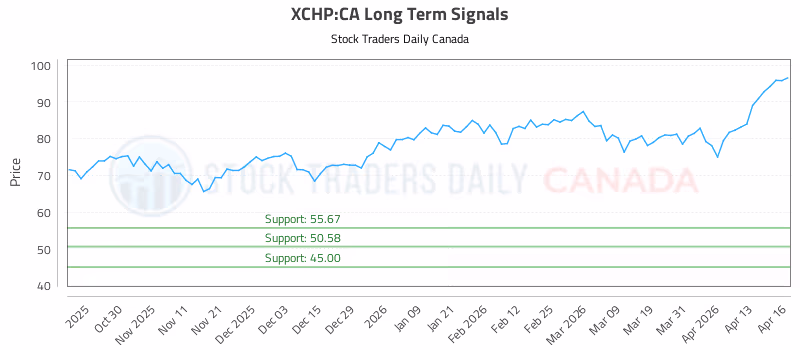 Stock Chart for XCHP:CA