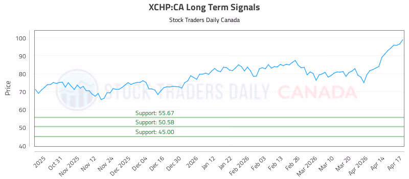 Stock Chart for XCHP:CA