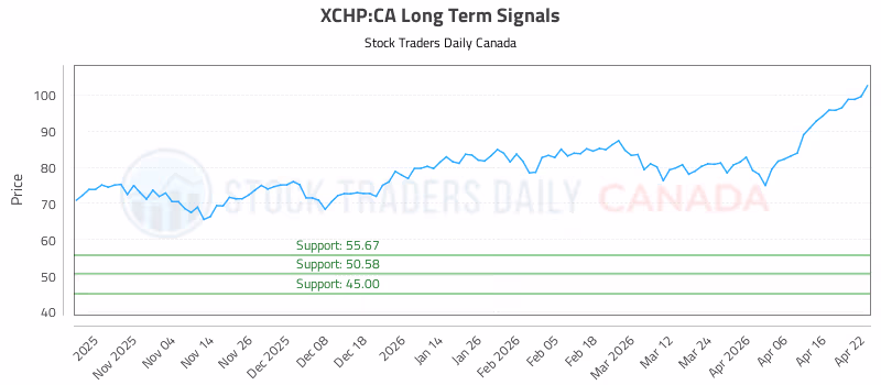 Stock Chart for XCHP:CA