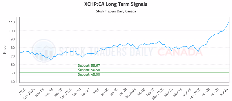 Stock Chart for XCHP:CA