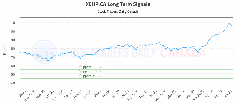 Stock Chart for XCHP:CA