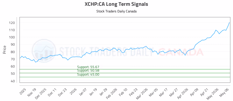 Stock Chart for XCHP:CA