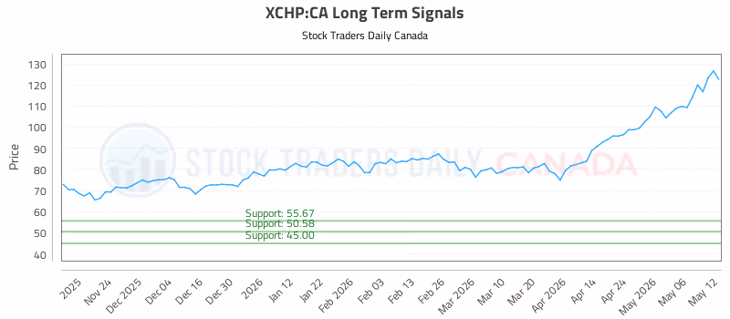 Stock Chart for XCHP:CA