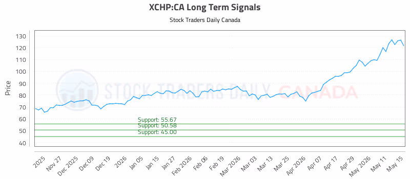 Stock Chart for XCHP:CA