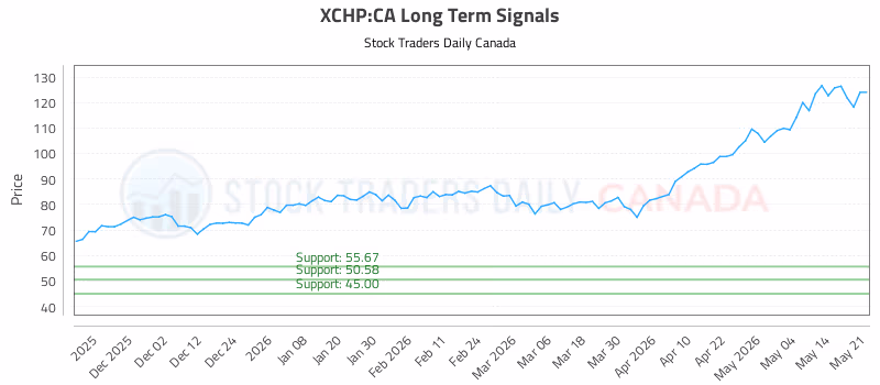 Stock Chart for XCHP:CA
