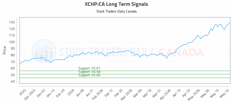 Stock Chart for XCHP:CA