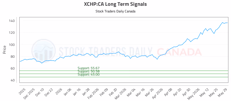Stock Chart for XCHP:CA