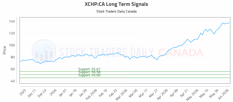 Stock Chart for XCHP:CA