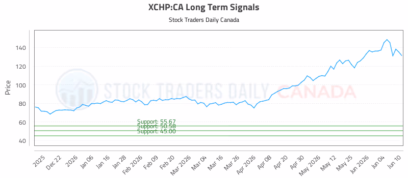 Stock Chart for XCHP:CA