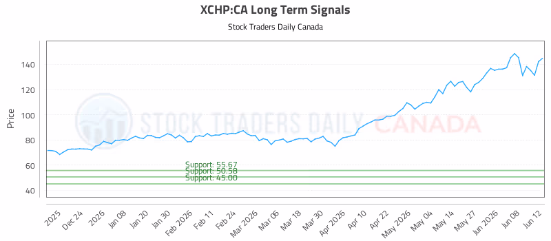 Stock Chart for XCHP:CA