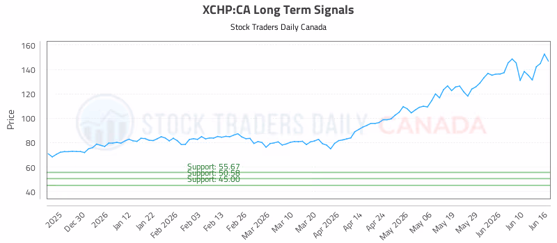 Stock Chart for XCHP:CA
