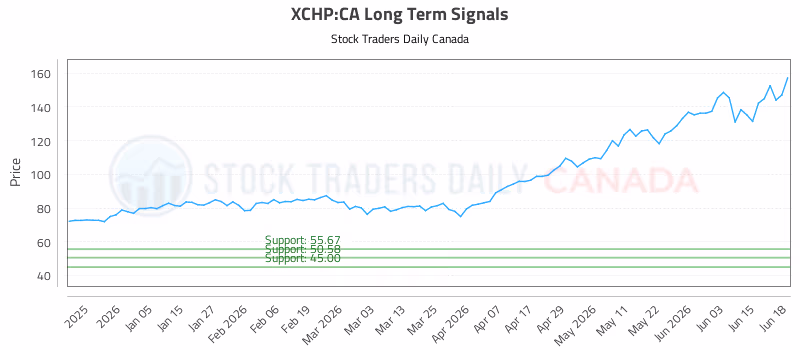 Stock Chart for XCHP:CA
