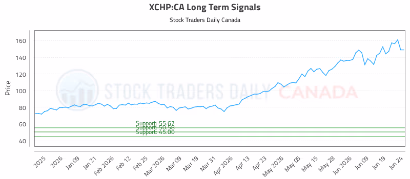 Stock Chart for XCHP:CA