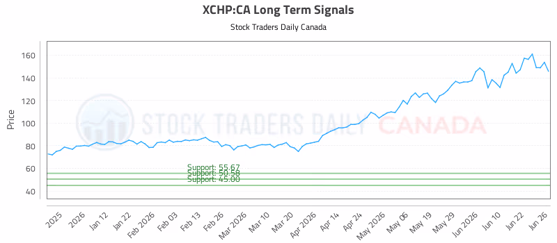 Stock Chart for XCHP:CA