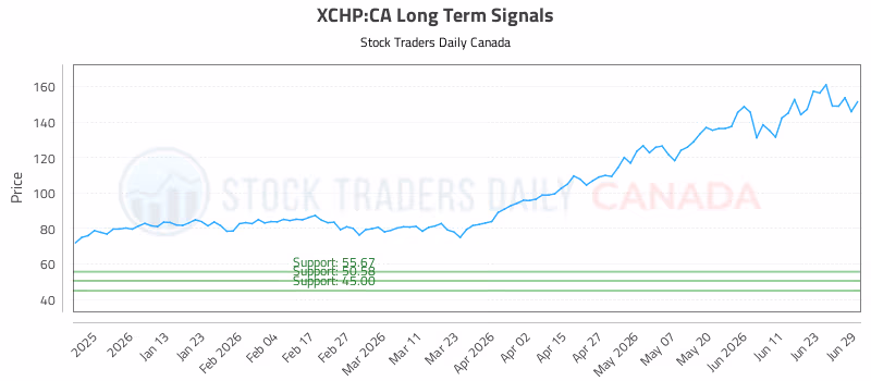 Stock Chart for XCHP:CA