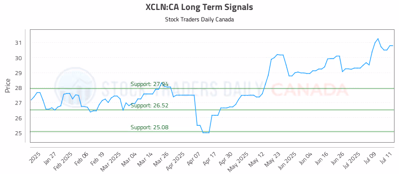 Stock Chart for XCLN:CA
