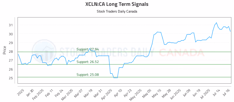 Stock Chart for XCLN:CA