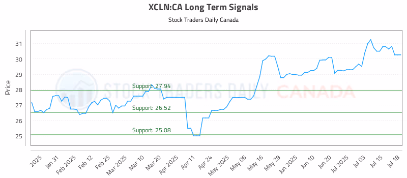Stock Chart for XCLN:CA