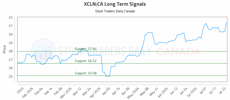 Stock Chart for XCLN:CA